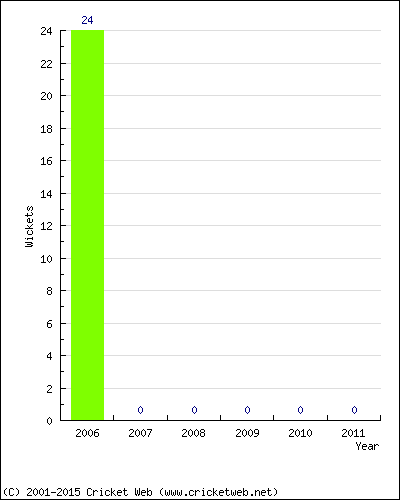 Runs by Year