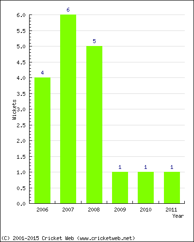 Wickets by Year