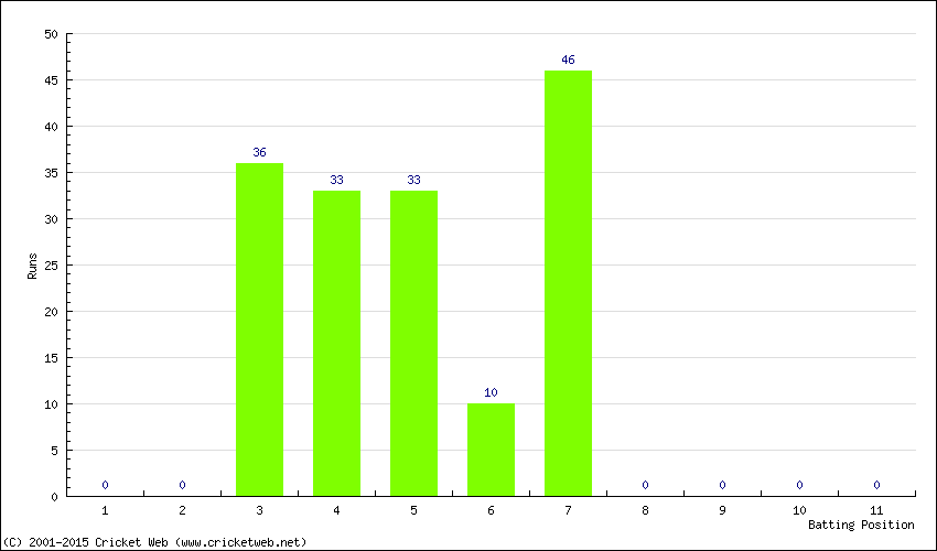 Runs by Batting Position