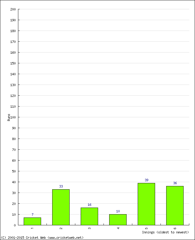 Batting Performance Innings by Innings - Home