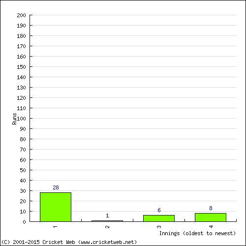 Batting Recent Scores