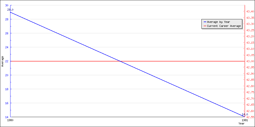 Batting Average by Year