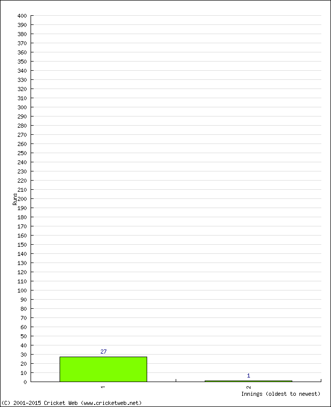 Batting Performance Innings by Innings - Away