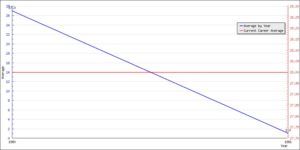 Batting Average by Year