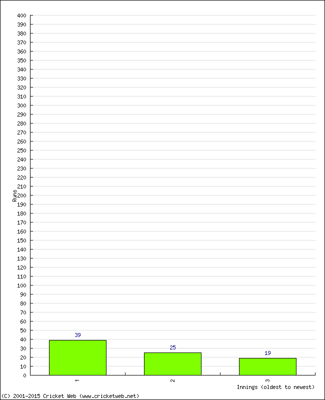 Batting Performance Innings by Innings - Home