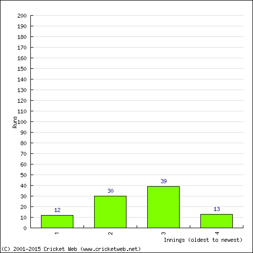 Batting Recent Scores