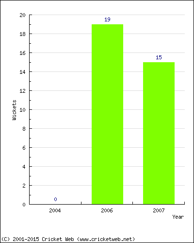 Wickets by Year