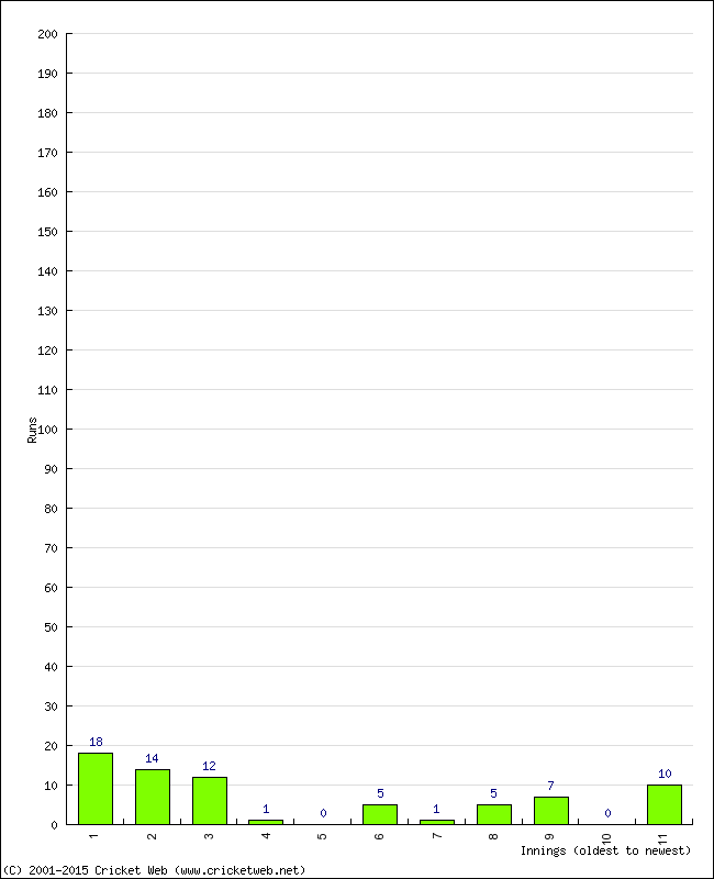 Batting Performance Innings by Innings - Away