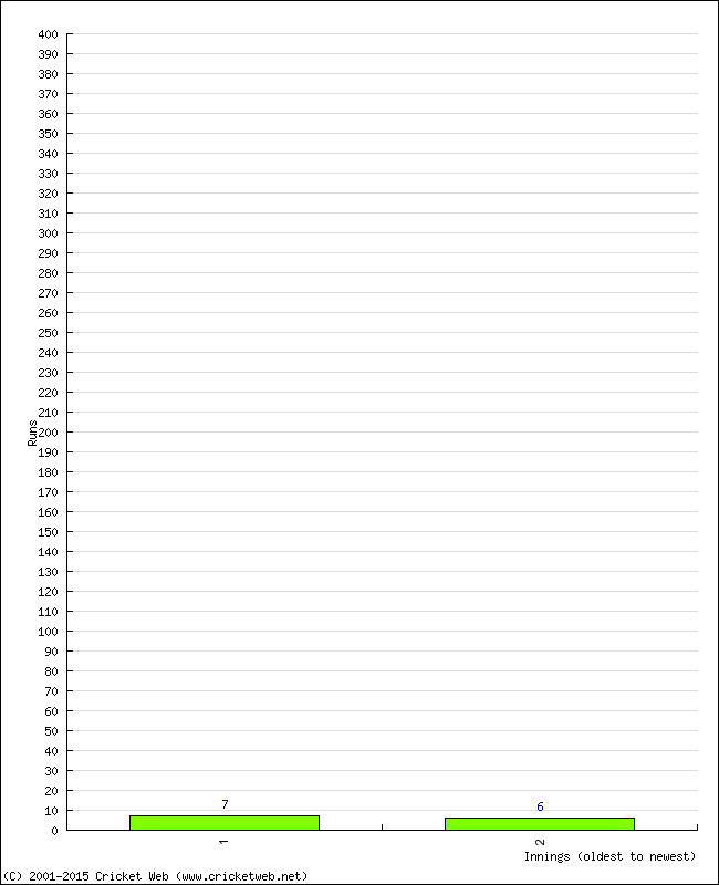 Batting Performance Innings by Innings