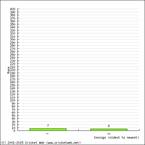 Batting Recent Scores