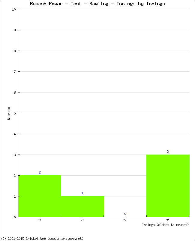 Bowling Performance Innings by Innings