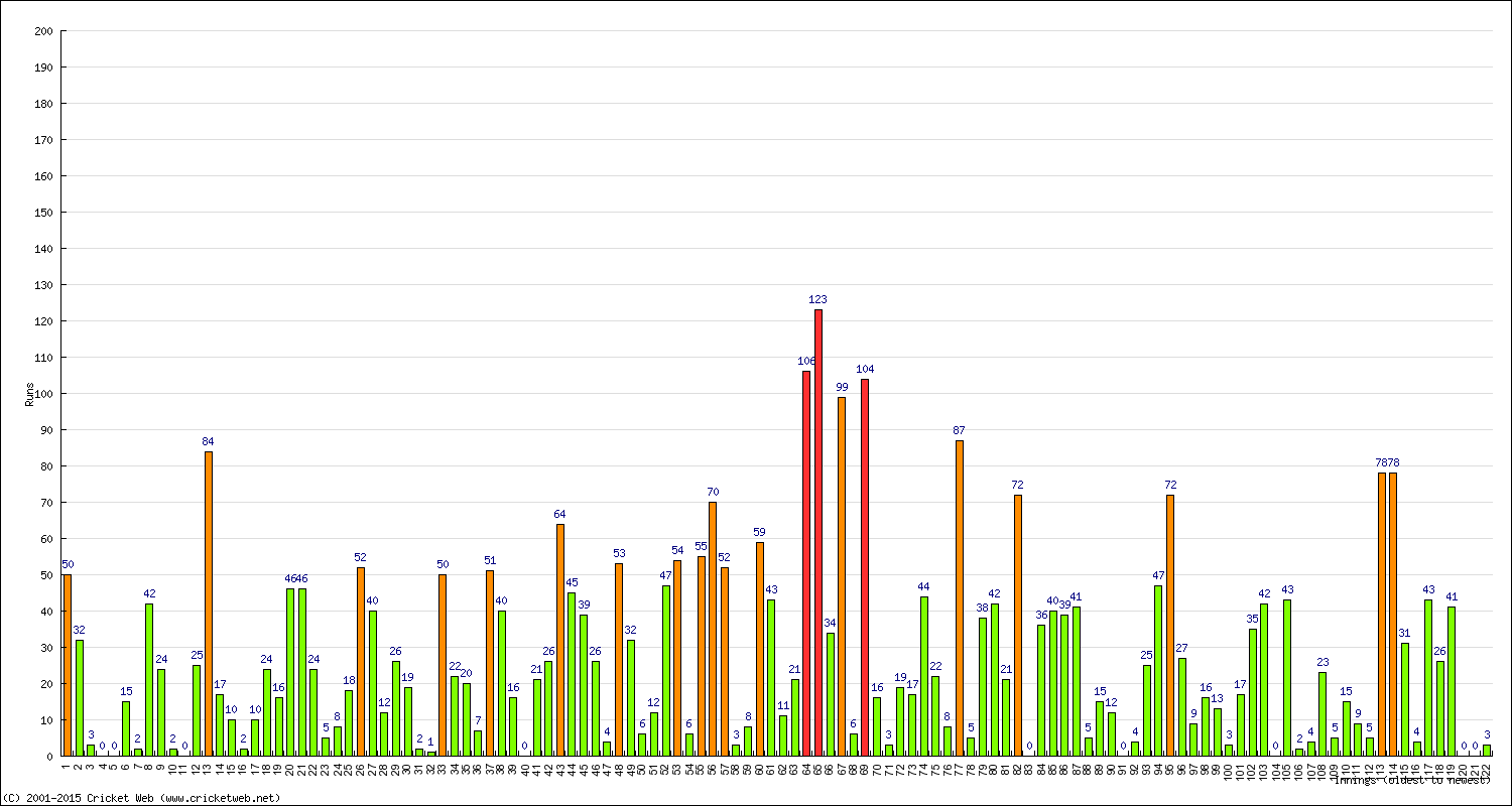 Batting Performance Innings by Innings