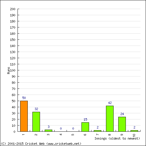 Batting Recent Scores