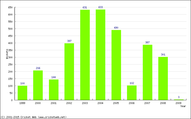 Runs by Year