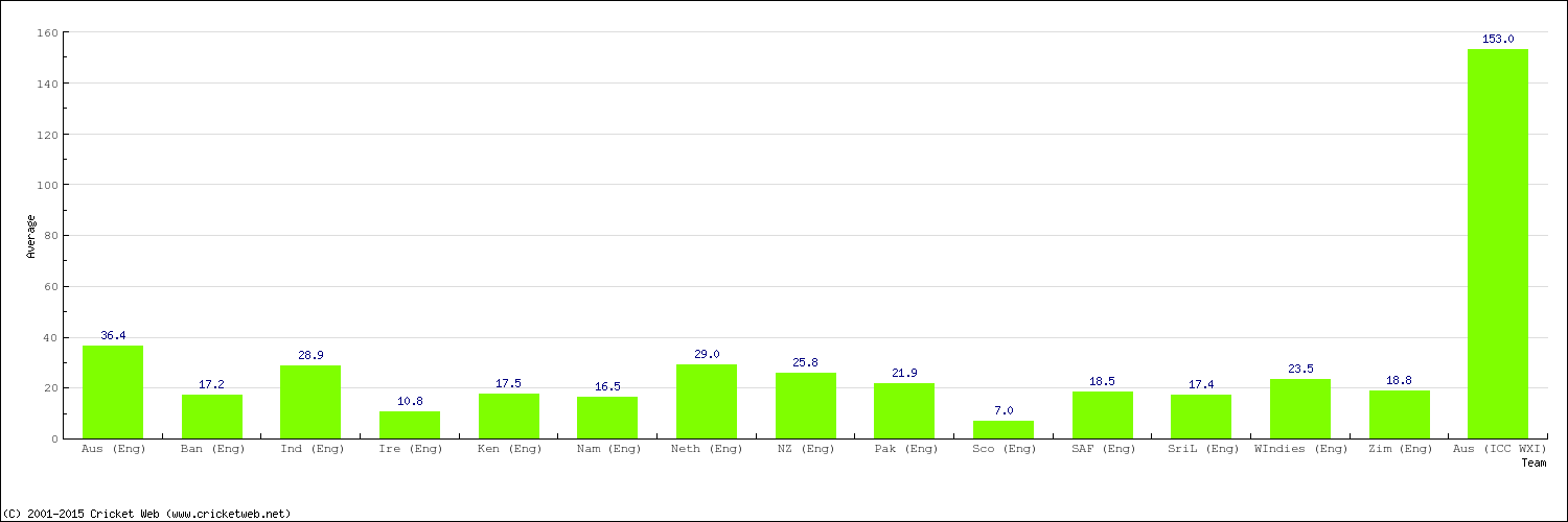 Bowling Average by Country