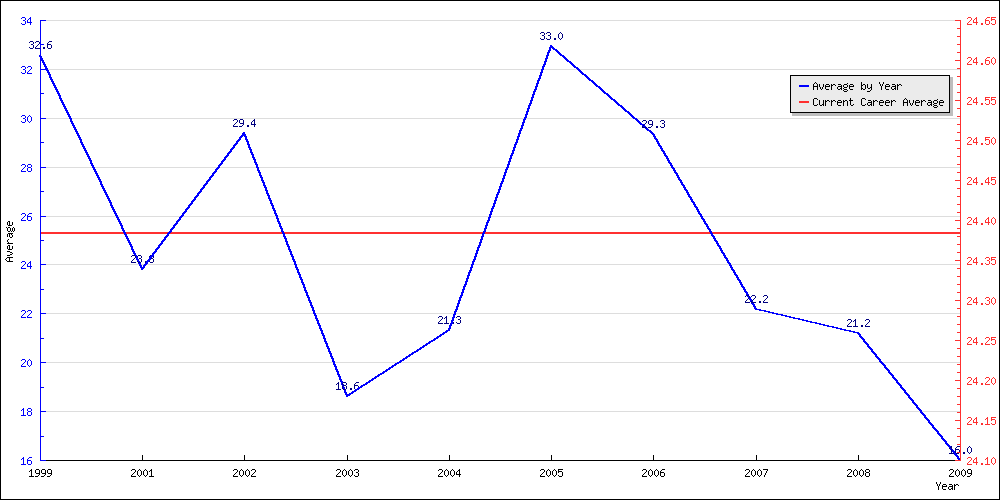 Bowling Average by Year