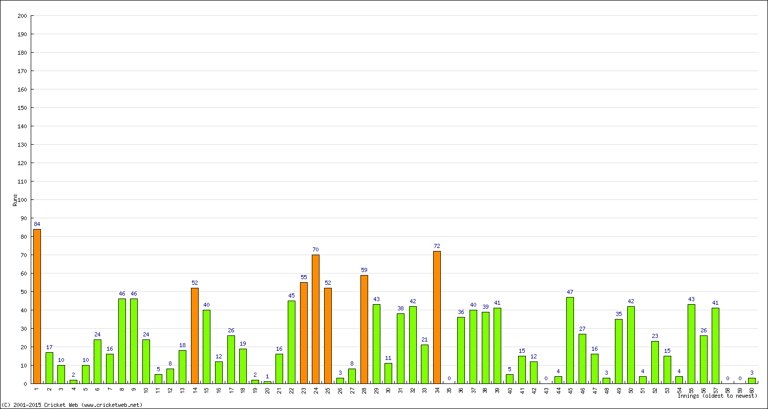 Batting Performance Innings by Innings - Away