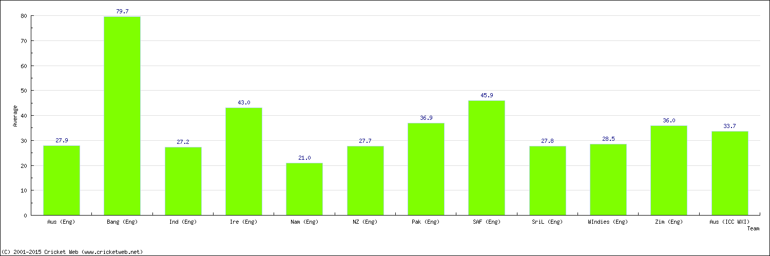 Batting Average by Country