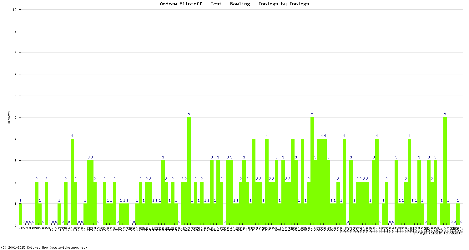 Bowling Performance Innings by Innings