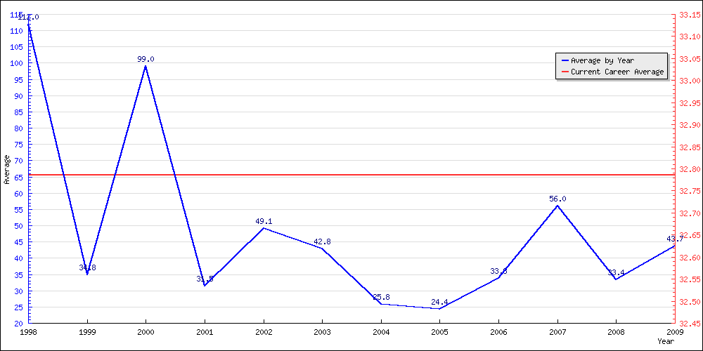 Bowling Average by Year