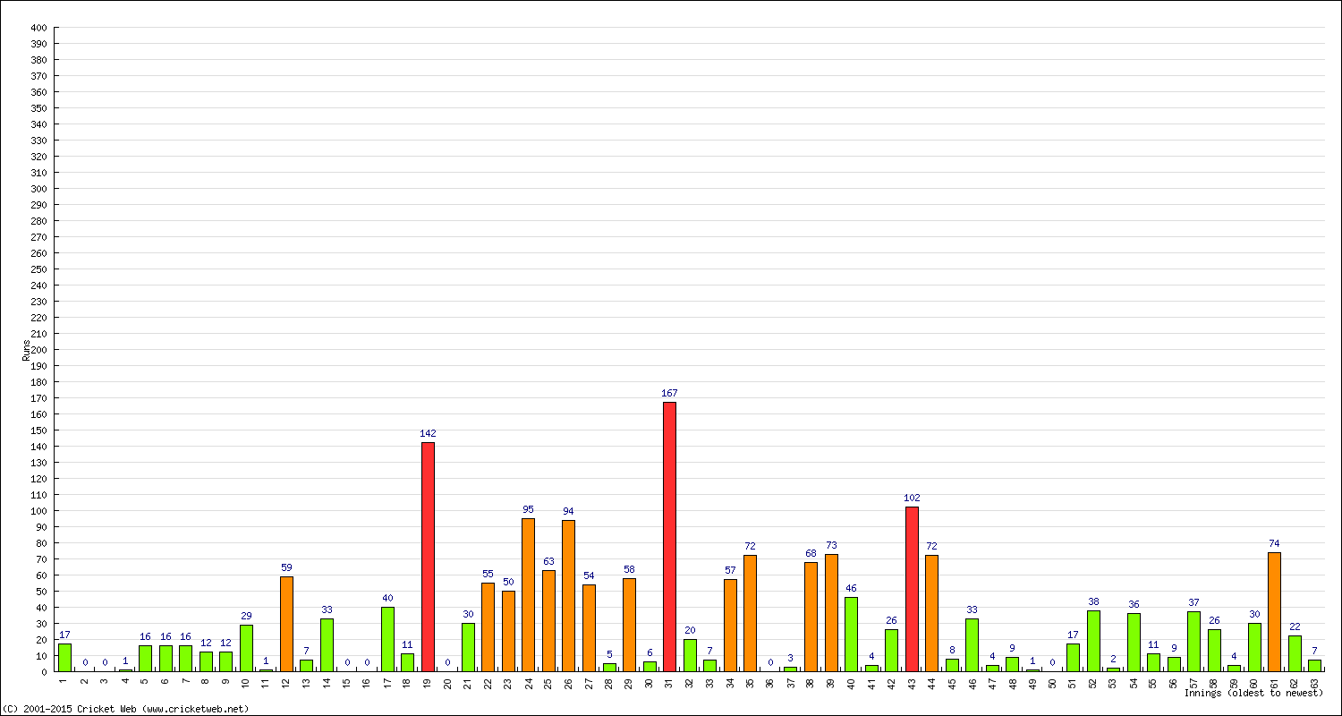 Batting Performance Innings by Innings - Home