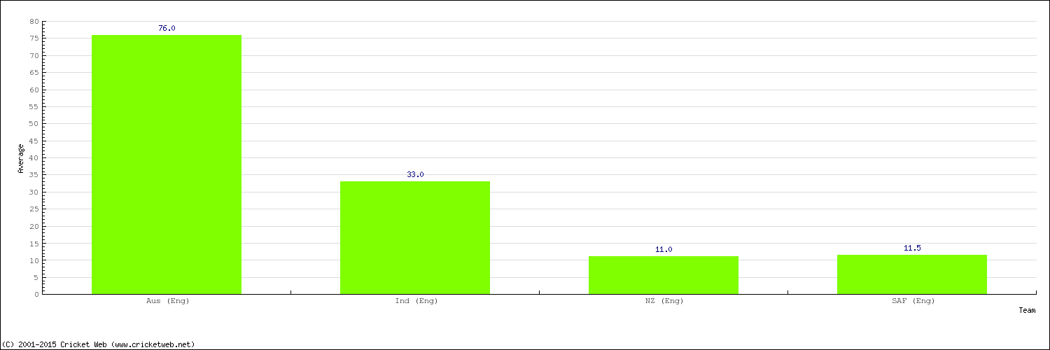 Bowling Average by Country