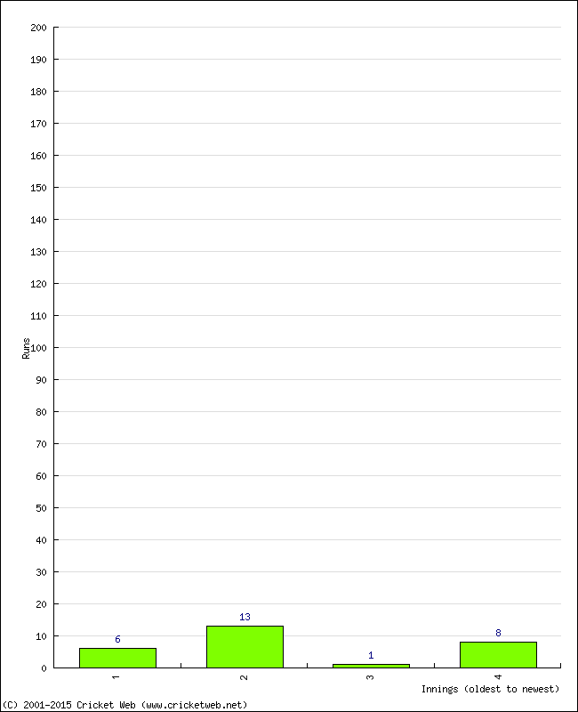 Batting Performance Innings by Innings - Home