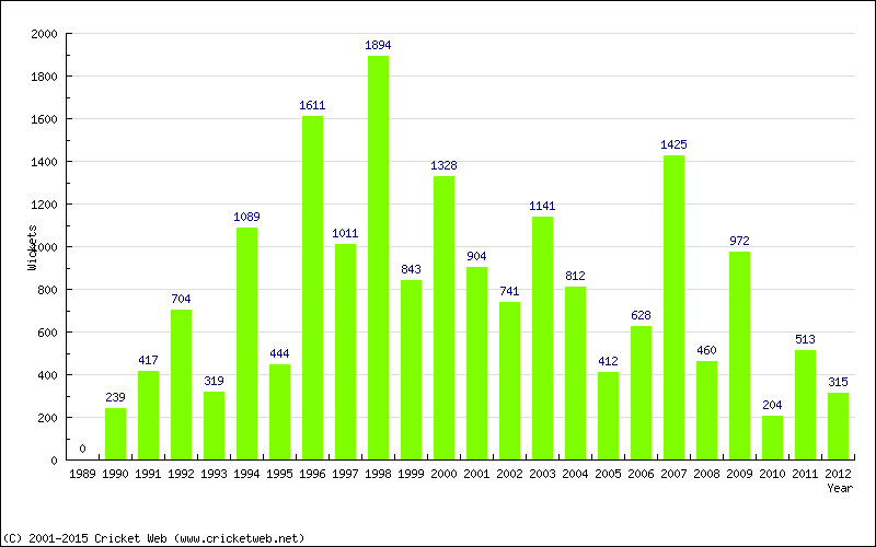 Runs by Year