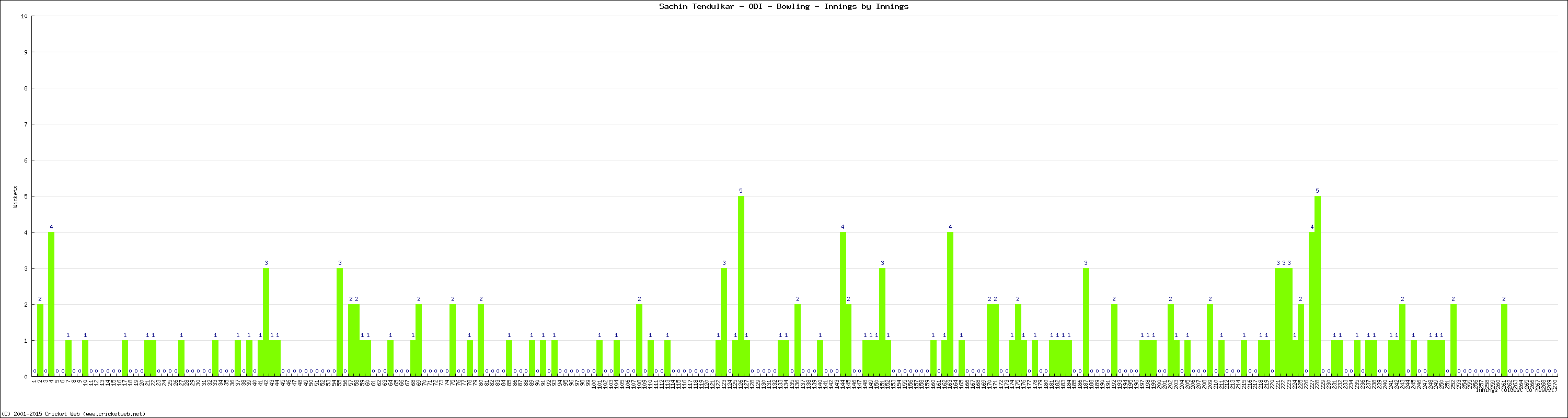 Bowling Performance Innings by Innings