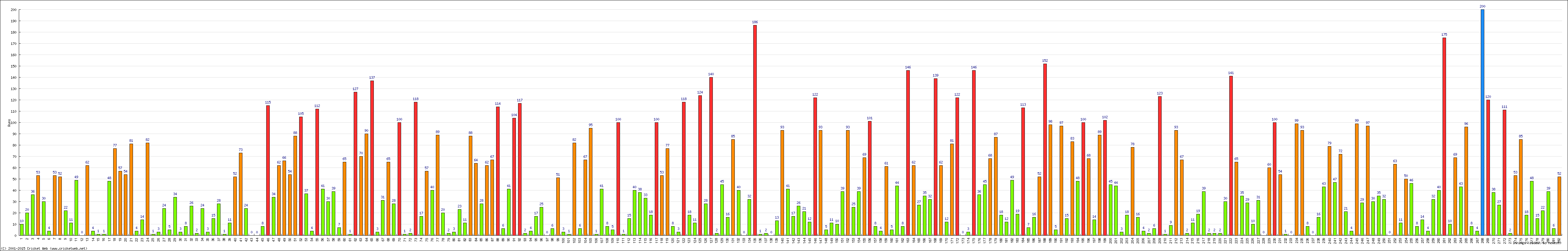 Batting Performance Innings by Innings - Home