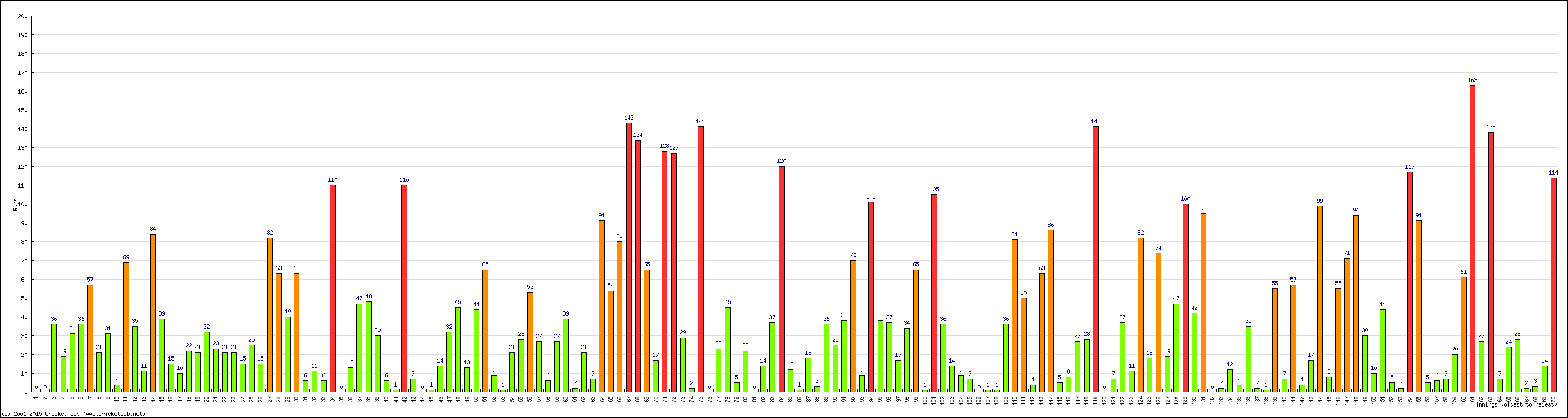 Batting Performance Innings by Innings - Away