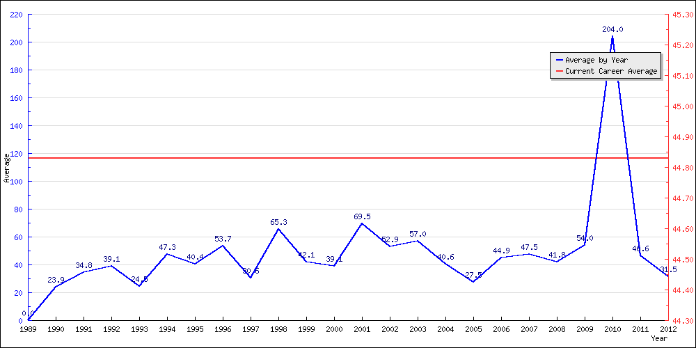 Batting Average by Year