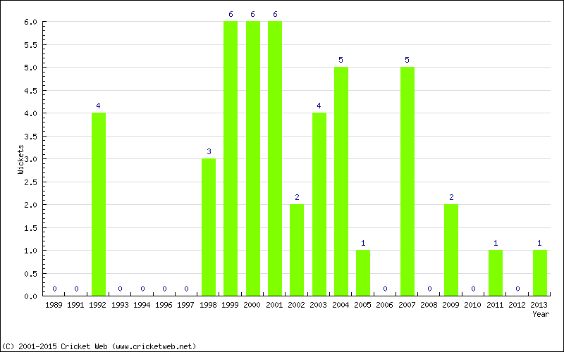 Wickets by Year