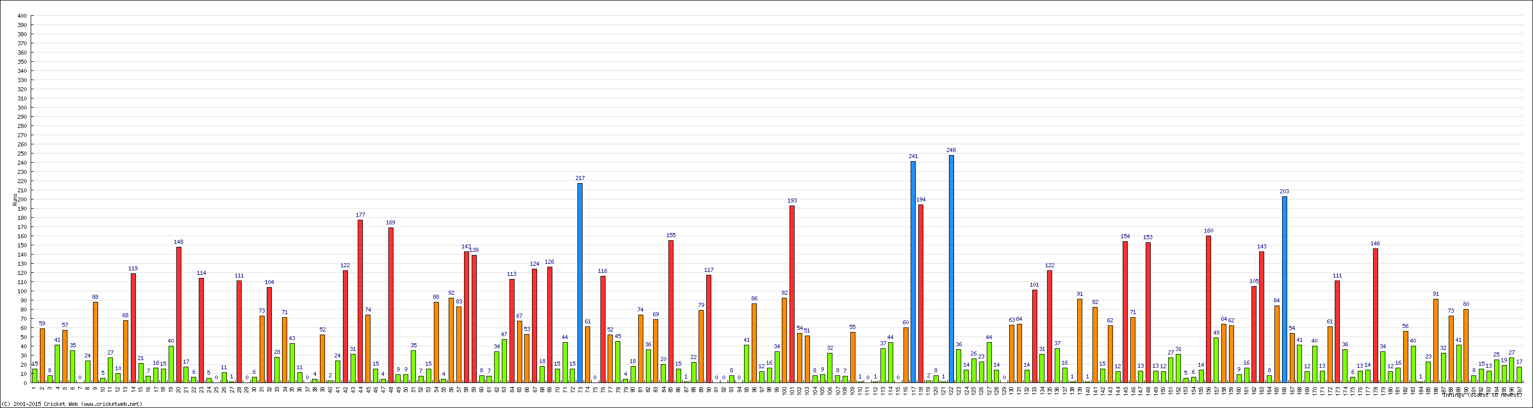 Batting Performance Innings by Innings - Away