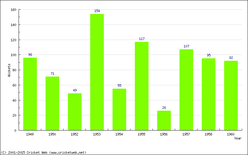 Runs by Year