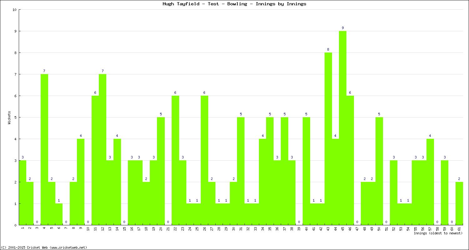 Bowling Performance Innings by Innings