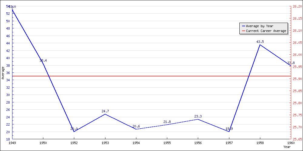 Bowling Average by Year