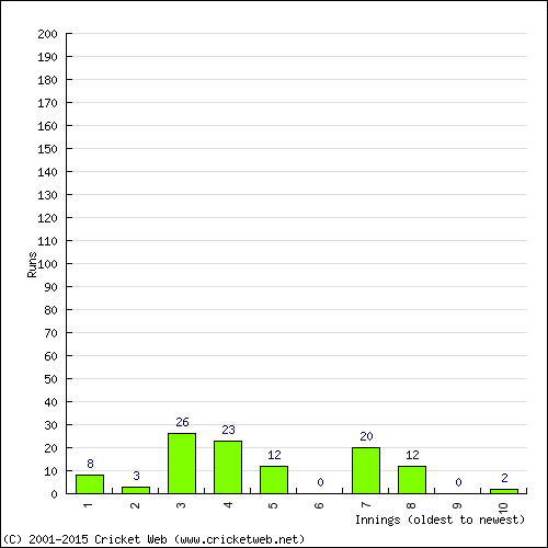 Batting Recent Scores