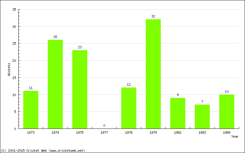 Runs by Year