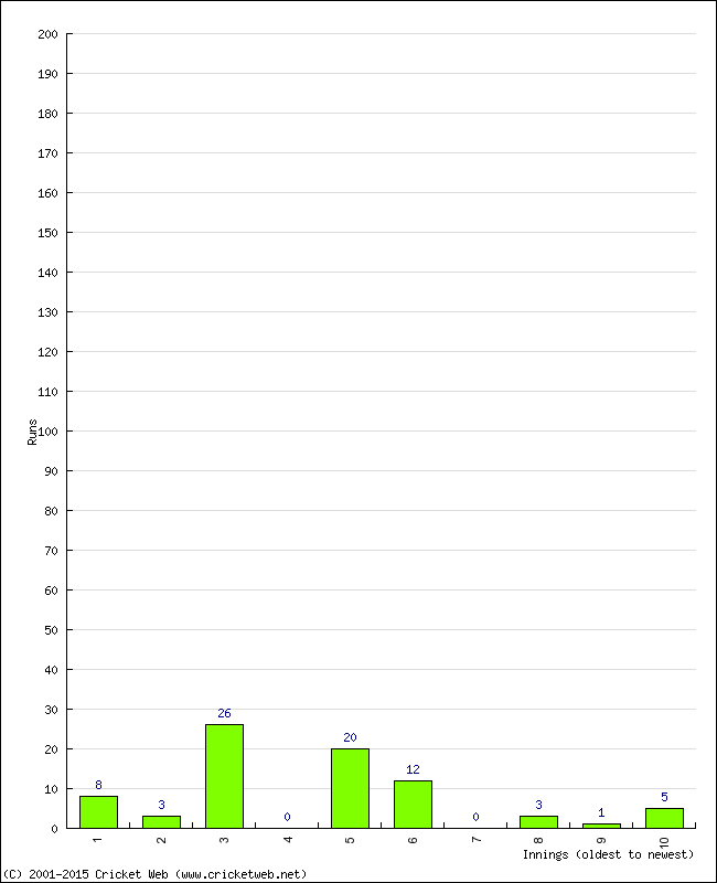 Batting Performance Innings by Innings - Home