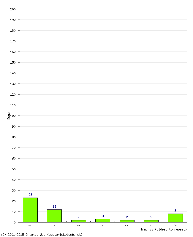 Batting Performance Innings by Innings - Away