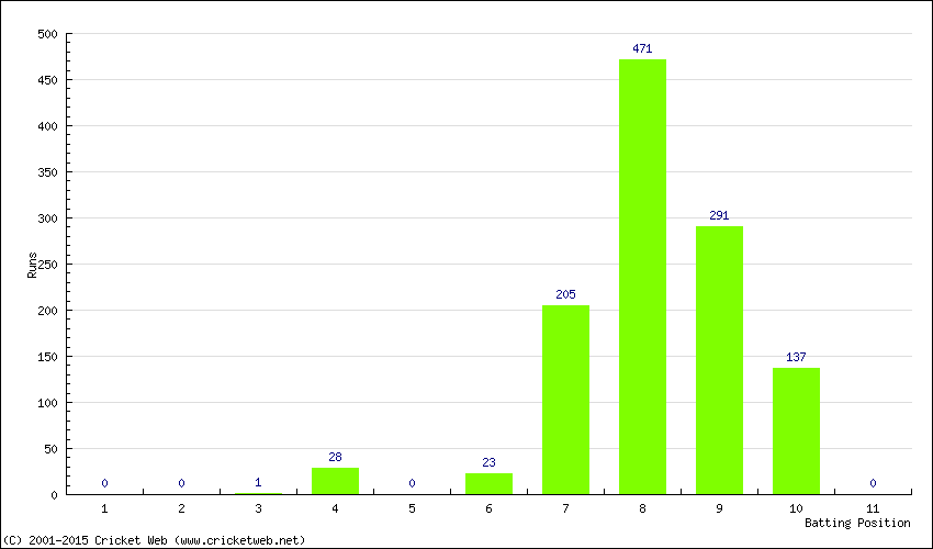 Runs by Batting Position