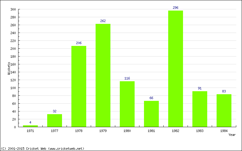 Runs by Year