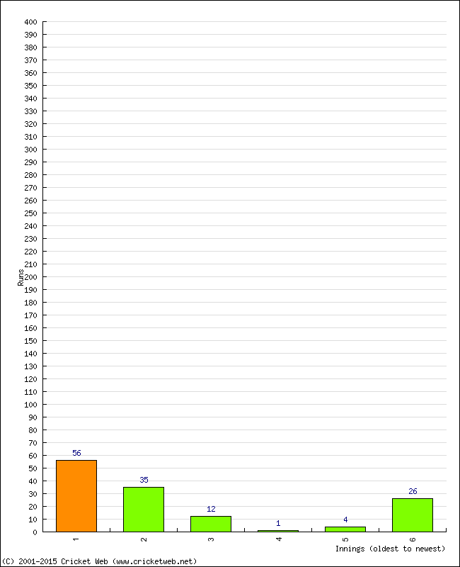 Batting Performance Innings by Innings