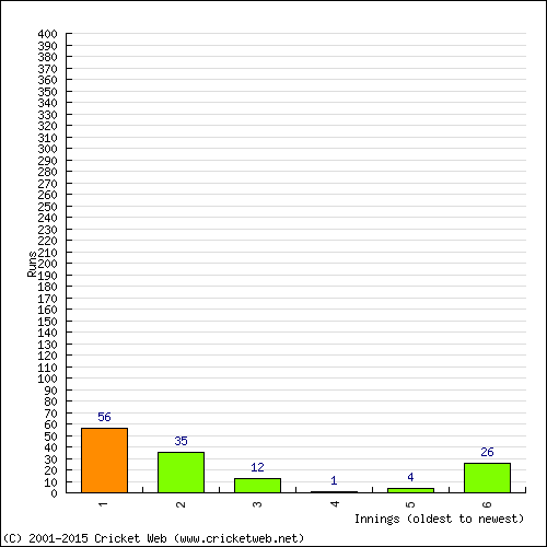 Batting Recent Scores