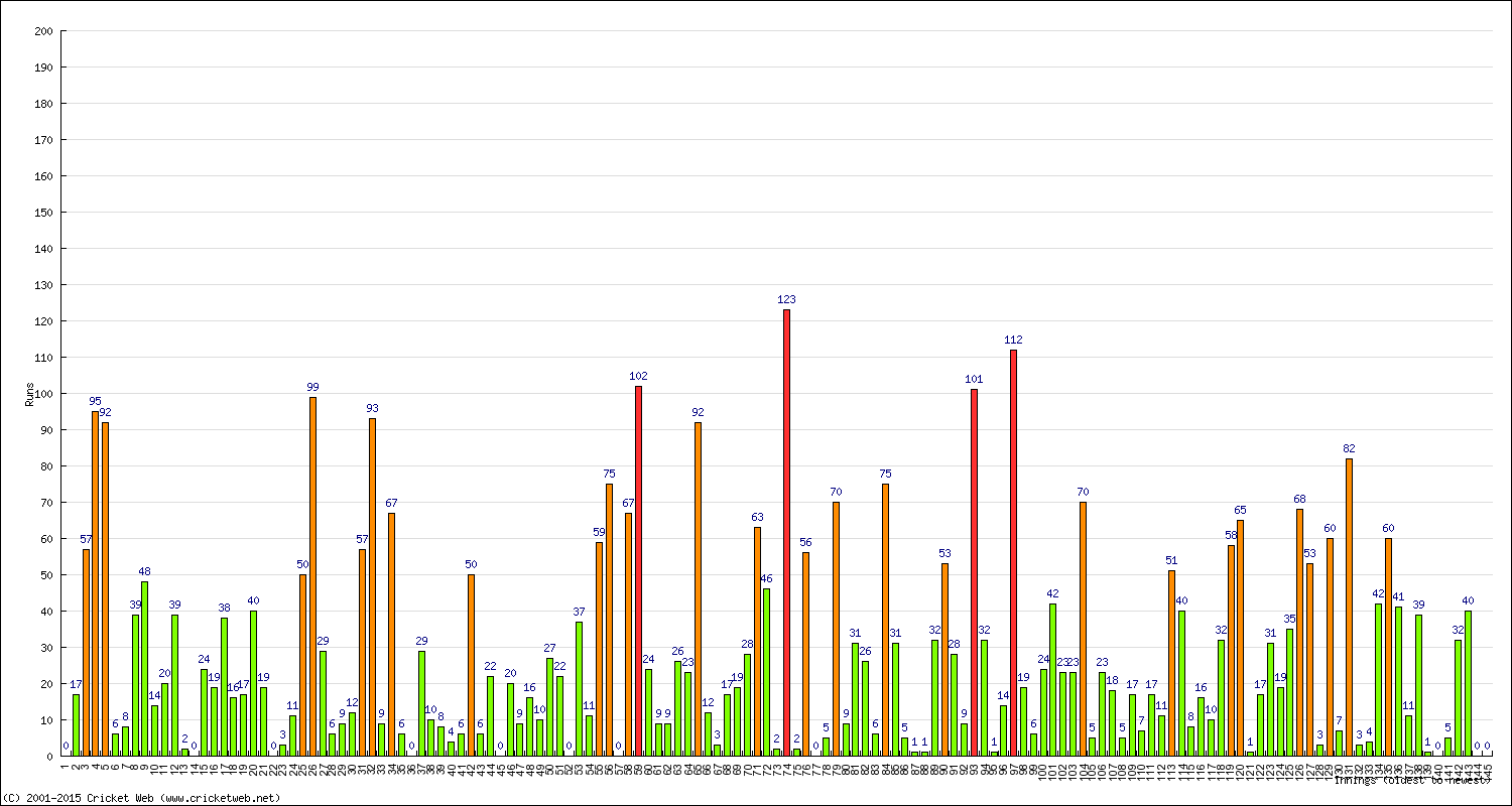 Batting Performance Innings by Innings