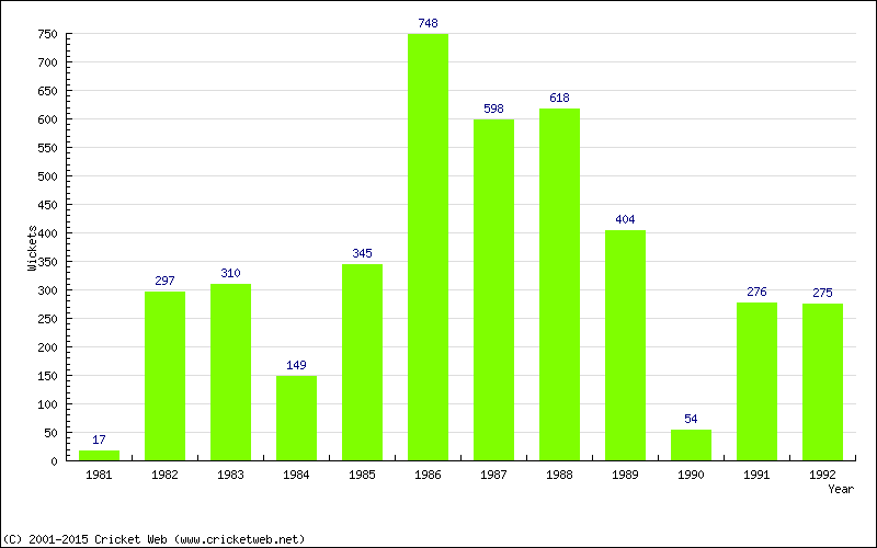 Runs by Year