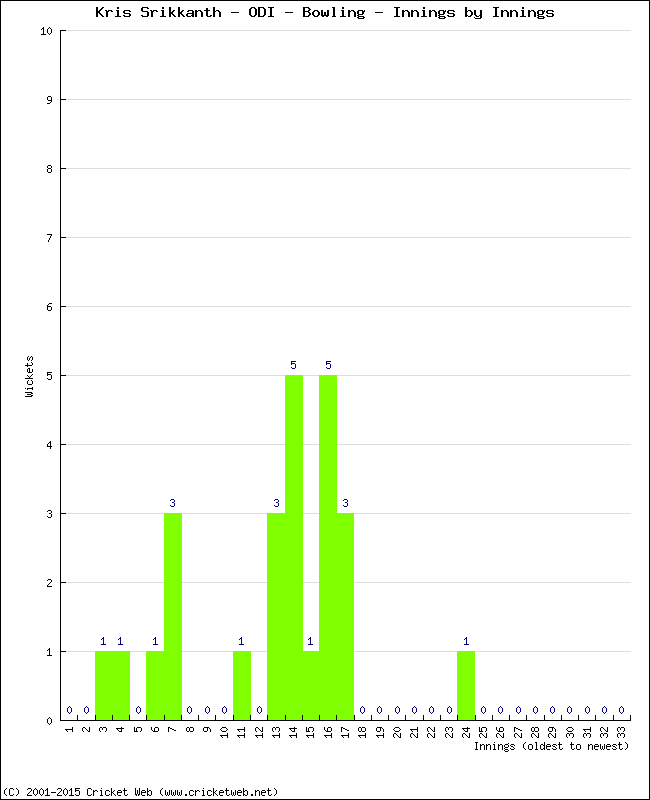 Bowling Performance Innings by Innings