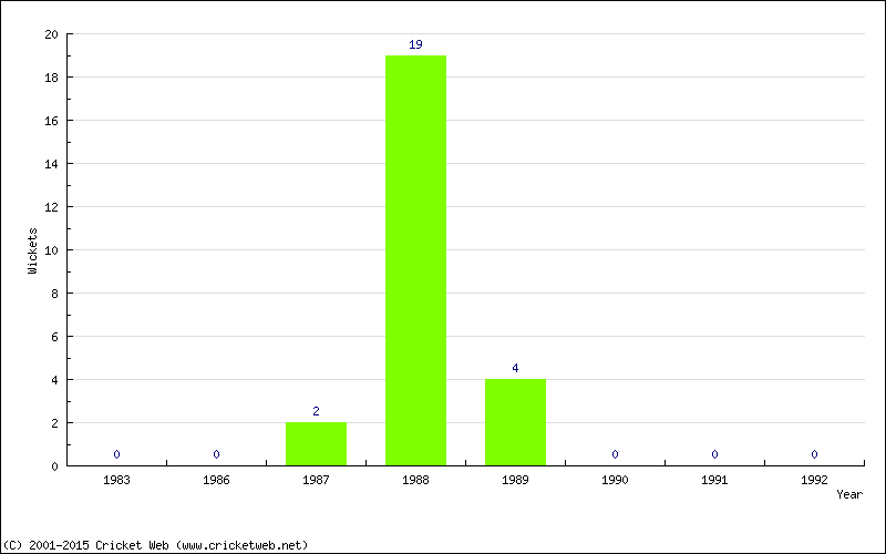 Wickets by Year