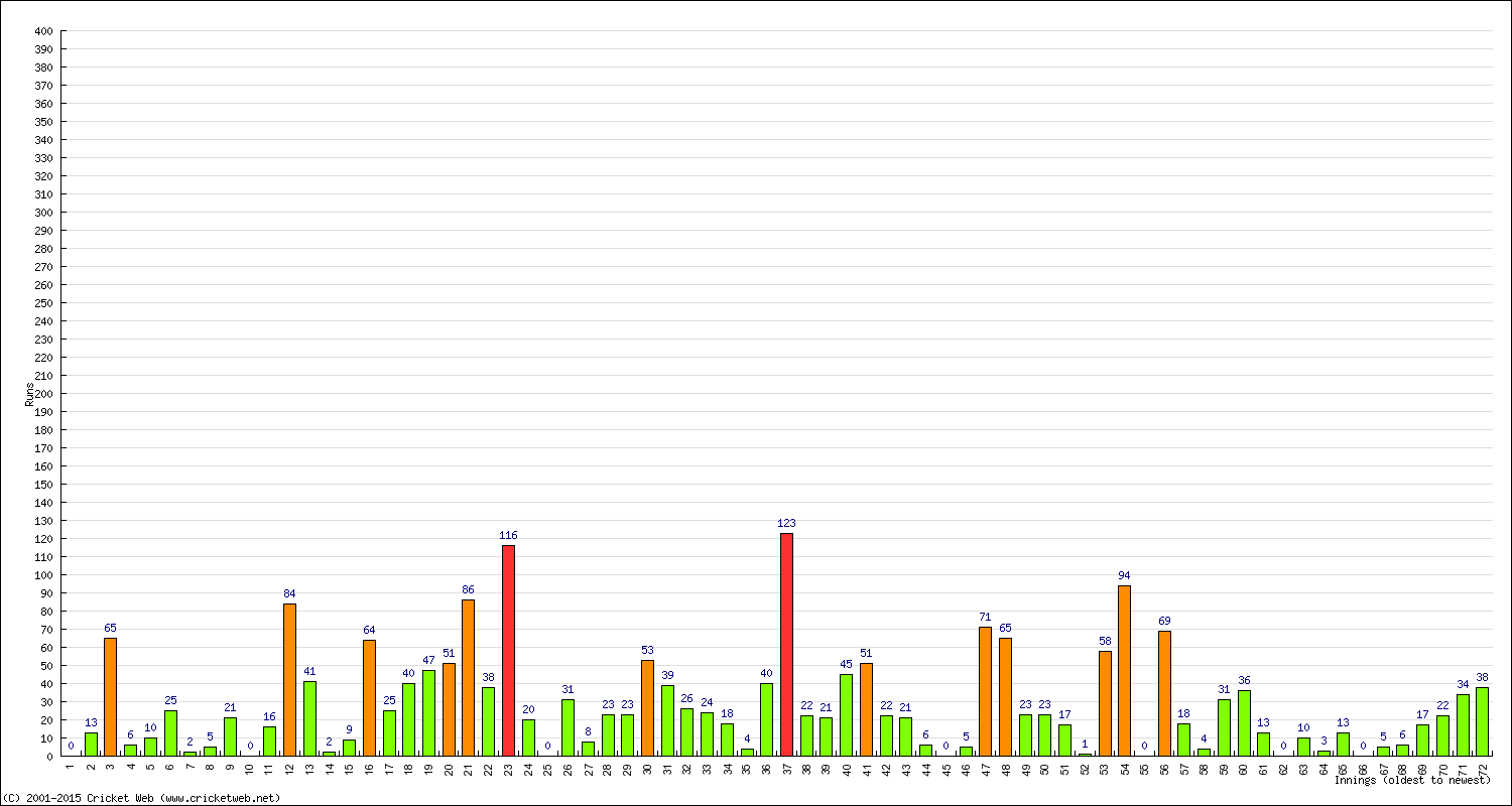 Batting Performance Innings by Innings